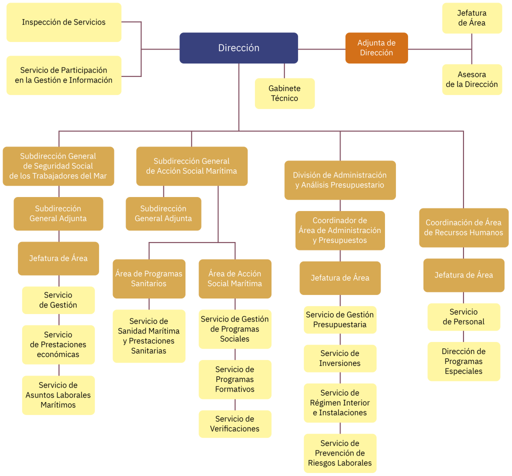 Estructura orgánica del Instituto Social de la Marina