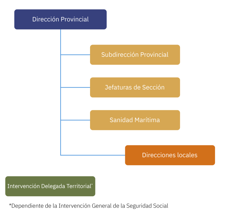 Dirección provincial del Instituto Social de la Marina