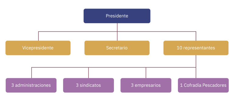 Órganos de ámbito provincial del Instituto Social de la Marina